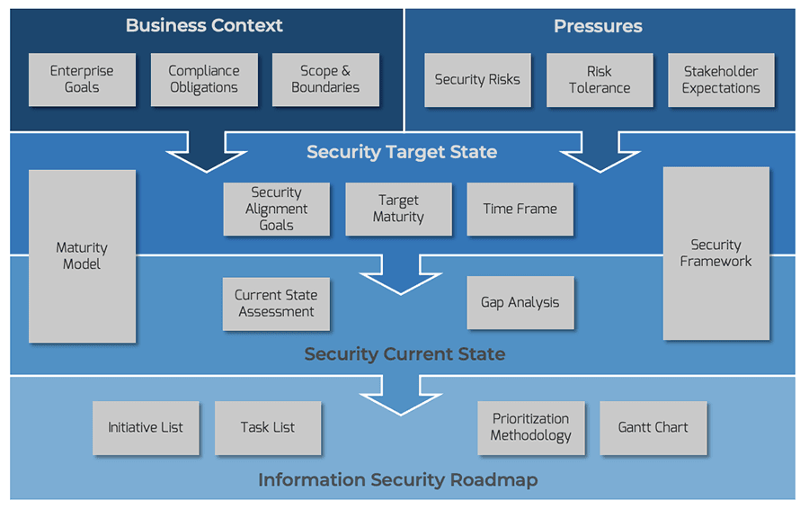 Building An Effective Information Security Strategy